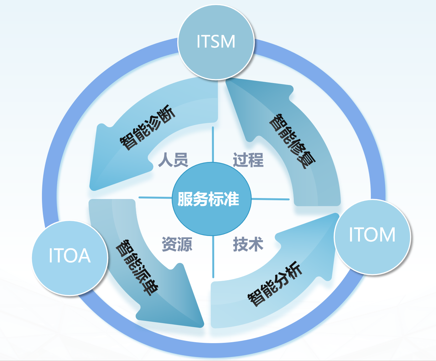 智能运维